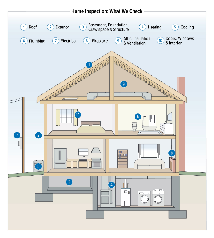 Infographic depicting what's included in a home inspection